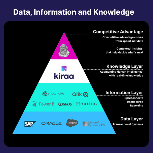 The evolution from Data to Information to Knowledge